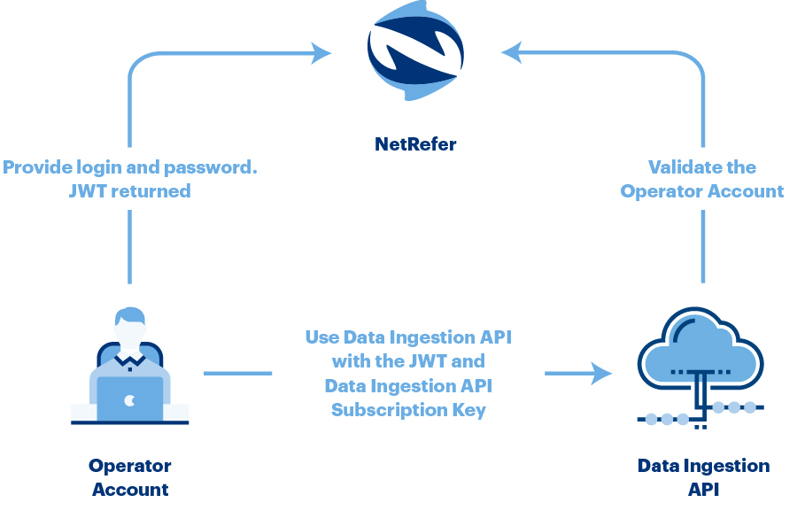 How-to Data Ingestion - NetRefer Developers API Portal